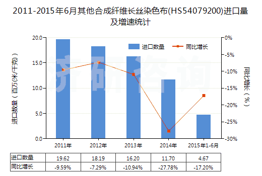 2011-2015年6月其他合成纖維長絲染色布(HS54079200)進口量及增速統(tǒng)計 2011-2015年6月其他合成纖維長絲染色布(HS54079200)進口量及增速統(tǒng)計